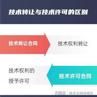 技術轉讓合同與技術許可合同的區(qū)別
